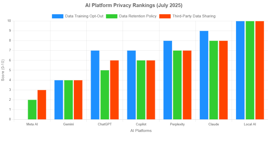 AI Platform Privacy Rankings 2025: Which Platforms Protect Your Data Best?
